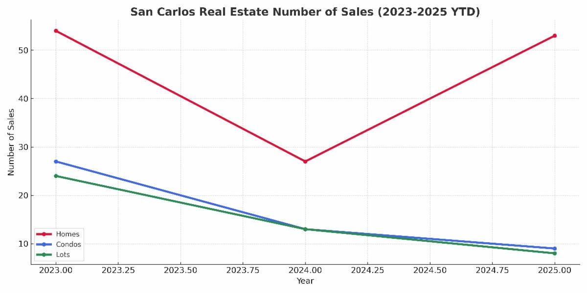 San Carlos Real Estate Number of Sales 2023-2025
