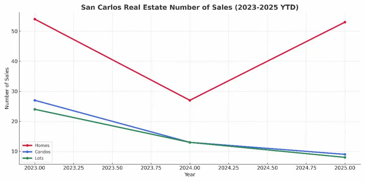 San Carlos Real Estate Number of Sales 2023-2025