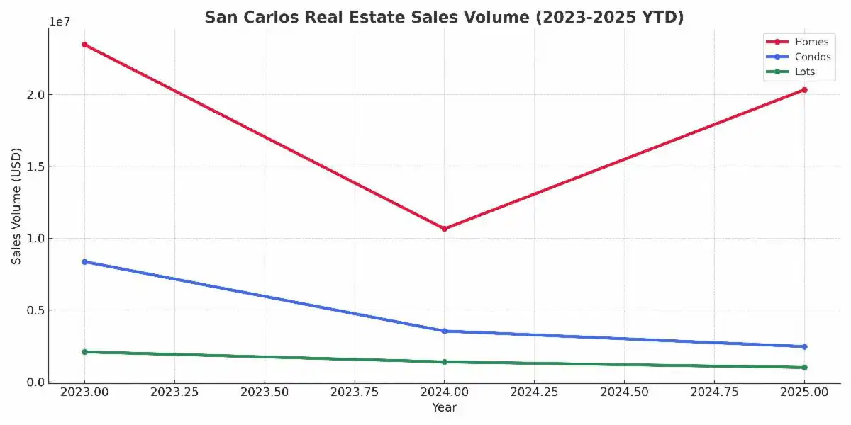 San Carlos Real Estate Sales Volume 2023-2025