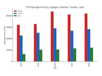 Year-to-date average price by category