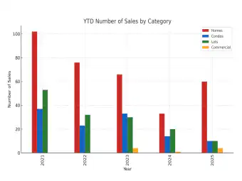 Year-to-date sales by category